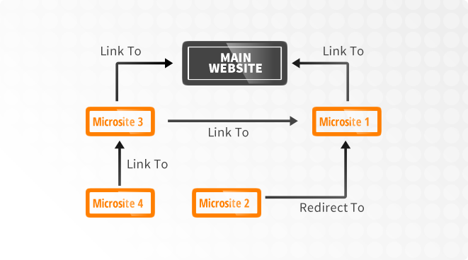 multi domain web system structure
