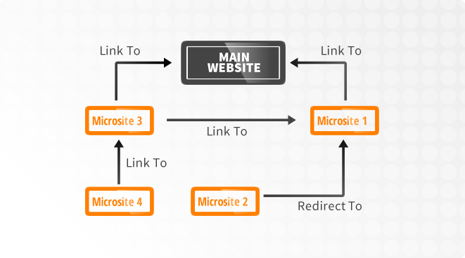 Multi Domain Web System | Top Content Service | Top Content